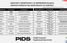 Rosyjscy sportowcy zmienili barwy i startują w Paryżu w innych reprezentacjach