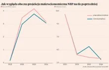 NBP: "Inflacja ma być do 2026 r WYŻSZA... tempo wzrostu PKB NIŻSZE..."