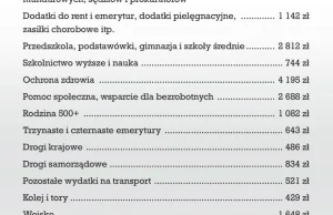 Rachunek od państwa za 2022 r. Tyle zapłaci każdy Polak w podatkach