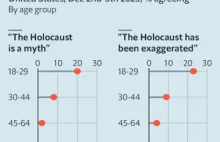 1 na 5 młodych Amerykanów uważa Holokaust za mit.