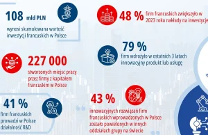 Francuskie inwestycje w Polsce - najnowsze dane z raportu