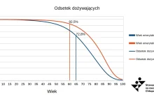 92,5% kobiet w Polsce dożywa wieku emerytalnego podczas gdy tylko 72,8% mężczyzn