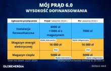 Magazyn ciepła w Moim Prądzie. Co dokładnie dofinansowują?