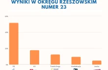 Wyniki wyborów w okręgu rzeszowskim (podkarpackim numer 23)