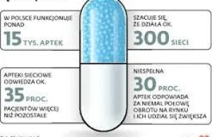 (2017/2018) Ranking 19 największych sieci aptek w Polsce