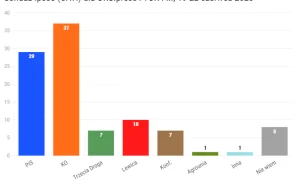 Gdyby głosowały tylko kobiety, Koalicja Obywatelska zmiażdżyłaby PiS