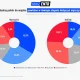 49% kobiet za przywróceniem poboru, ale tylko 29% za poborem dla obu płci