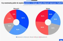 49% kobiet za przywróceniem poboru, ale tylko 29% za poborem dla obu płci