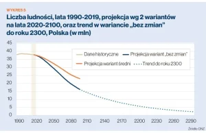 Prognoza demograficzna ONZ dla Polski.