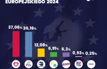 Wyniki wyborów do Parlamentu Europejskiego. Podliczono 100 proc. głosów