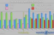 Rynek energii pacjent żyje, ale czeka na decyzję lekarzy