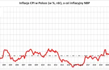 Skokowy wzrost inflacji CPI. Winne nowe taryfy na energie