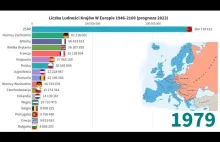 Prognoza ludności krajów w Europie po inwazji Rosji na Ukrainę