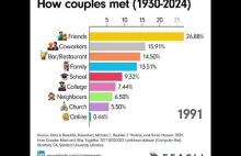 Jak poznawały się pary od 1930 do 2024 (animacja)