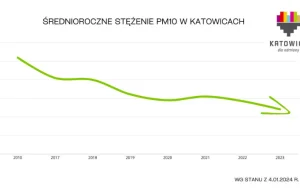 Z roku na rok poprawia się jakość powietrza w Katowicach.
