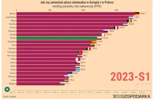 Tak rosła płaca minimalna w Europie. Polska wyprzedziła kilka krajów Zachodu