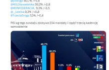 Sondaż dla lewackiej oko.press: PIS z niemal 41% poparciem