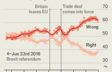 The Economist: większość Brytyjczyków żałuje brexitu. Kilkuletni trend