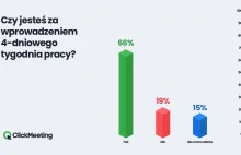 Wkrótce w Polsce zacznie obowiązywać czterodniowy tydzień pracy.