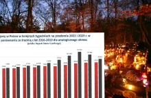 Fatalne dane fala nadmiarowych zgonów znów przetoczyła się przez Polskę.