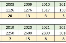 W 2026 minimalna przekroczy 5000zł