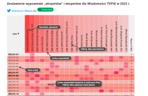 zestawienie ilości występów "ekspertów" z TVPis tylko w wiadomościach x 500 zł