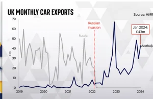 20-krotny wzrost eksportu aut do Azerbejdżanu "nie ma związku z Rosją"...