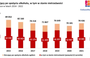 Co stało się w 2022 roku, że nagle przybyło o 25% więcej kierowców po spożyciu?