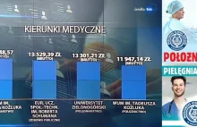 Na najlepszą pensję mogą liczyć absolwenci Pielęgniarstwa oraz Położnictwa
