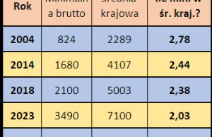 Dziś 150% płacy minimalnej to aż 4065zł netto