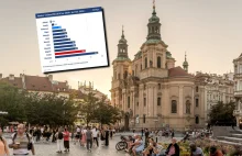 Czechy już nie są regionalną enklawą dobrobytu. Czego mogą zazdrościć Polsce?