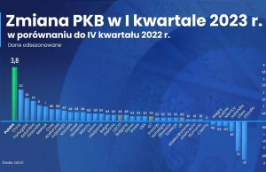 Eurostat: Polska ma najniższe bezrobocie w Europie, bardzo szybki wzrost PKB.
