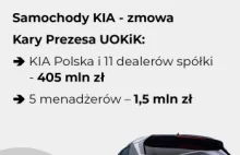 Zmowa przy sprzedaży samochodów KIA. Lawina kar od UOKiK dla firm i menadżerów