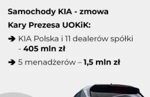 Zmowa przy sprzedaży samochodów KIA. Lawina kar od UOKiK dla firm i menadżerów