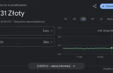 Kurs Złotego w Google