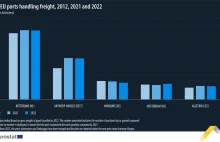 Port w Gdańsku z największym wzrostem przeładowanych towarów w Europie