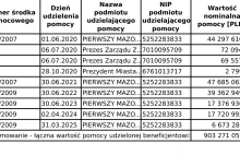 Comarch S.A. pobrała w ostatnich 23 latach działalności ponad 900 mln zł
