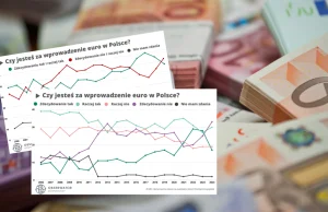 Gigantyczny zwrot Polaków przeciwko euro. Przodujemy w UE