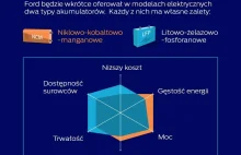 Tańsze akumulatory LFP w elektrycznych Fordach