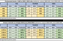 Porównanie kosztów prądu i opłat 2022/2023 u wszystkich dostawców (G11, G12)