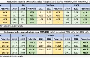 Porównanie kosztów prądu i opłat 2022/2023 u wszystkich dostawców (G11, G12)