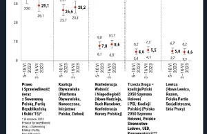 CBOS usuwa twitta z sondażem w którym PO od PiSu dzieli 1%