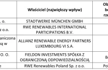 Obniżenie cen energii kosztem udziałowców Orlenu. Promocja dla Niemców!