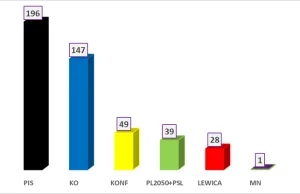 SERWIS21: Zgodnie z prognozą, po wyborach impas polityczny?