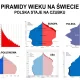 Pierwszy raz w historii Polski mamy więcej 80-latków niż rocznych dzieci