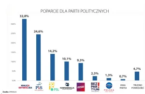 Sondaż. Koalicja Obywatelska z dużą przewagą