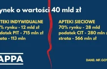 Apteki indywidualne płacą 4,5 razy więcej podatku dochodowego od sieciowych