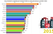 Ceny mieszkań na rynku pierwotnym w największych polskich miastach od 2010