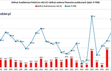 Rząd Tuska żyje na kredyt. Pożyczki sfinansują rekordową część wydatków państwa