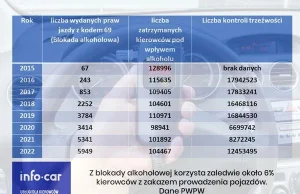 Z blokady alkoholowej korzysta zaledwie 6% kierowców, większość nie wie, że jest